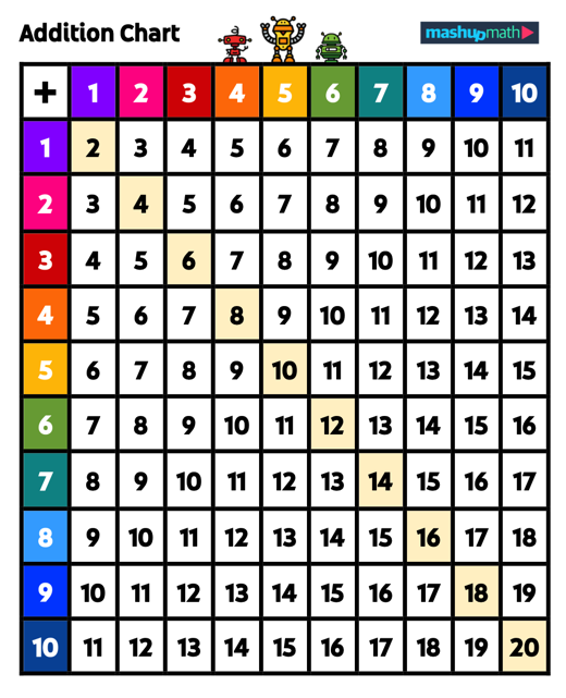 Addition Table Printable: A Comprehensive Guide for Teachers and Students