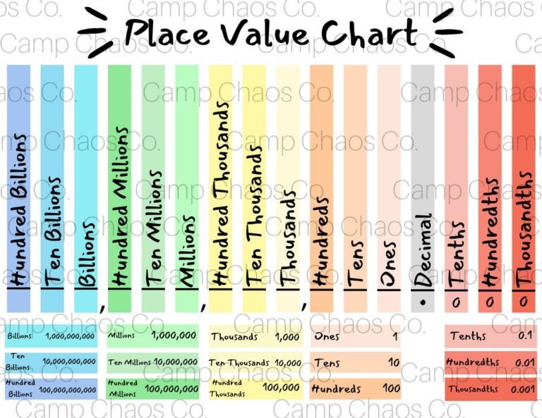 Place Value Chart Printable: A Comprehensive Guide for Enhanced Number Understanding