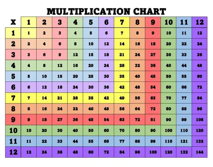 Printable Multiplication Chart: An Essential Tool for Mathematical Success