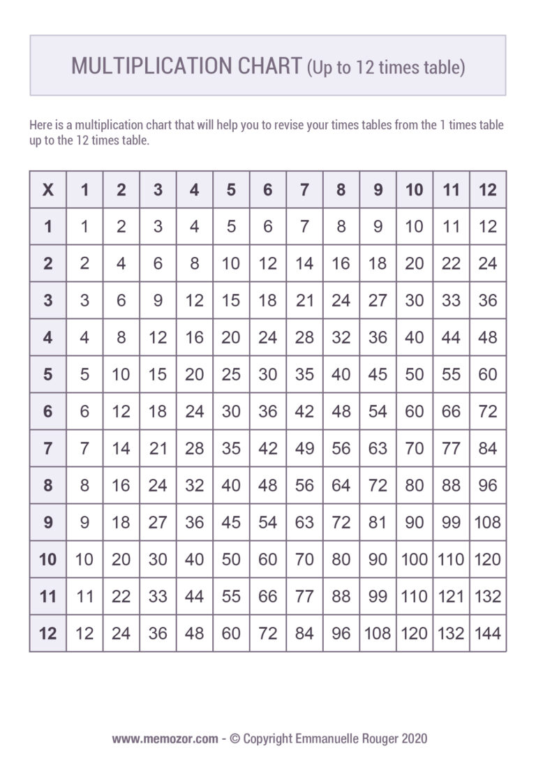 Printable Multiplication Times Table 1-12: A Comprehensive Guide