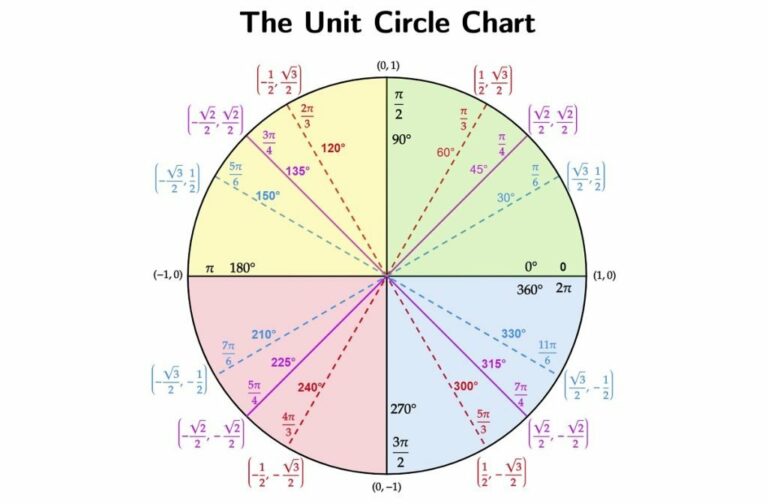 Unit Circle Printable: A Comprehensive Guide for Understanding and Applying the Unit Circle