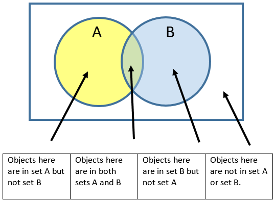 Venn Diagram Printables: A Comprehensive Guide to Understanding and Using Venn Diagrams