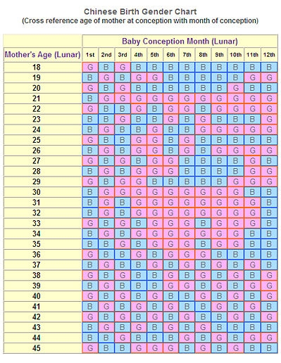 How To Use The Chinese Birth Gender Chart For Gender Selection Mybe You 