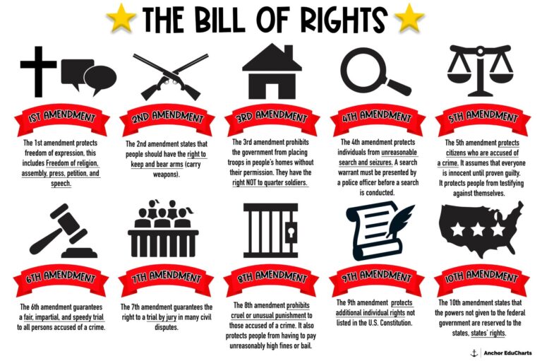 The Bill Of Rights