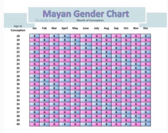 Mayan Calendar Gender Chart